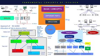 Fundamental Concepts of IEC 61850  IEC 61850 Protocol  IEC 61850  IEC61850 in Substation  Part1 [upl. by Bahe]