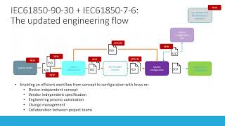 Webinar  IEC 61850 Engineering Process Common Vision [upl. by Leafar]