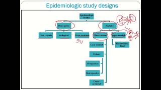 4 Epidemiologic study designs  Medical Research Lounge [upl. by Melesa]