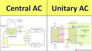 Central AC amp Unitary AC Working Principle Explained  Air Conditioner Internal Structure Diagram [upl. by Terces]