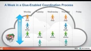 BIM 360 Glue Workflow Efficient Multi Discipline Collaboration For the Entire Project Team YouTube [upl. by Ahsema]