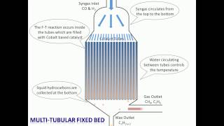 Four Types of F T Reactors [upl. by Airetahs182]