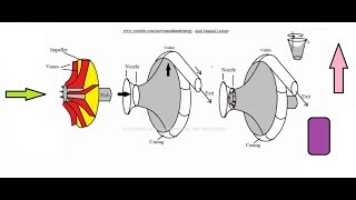 Centrifugal Compressor working [upl. by Susana615]