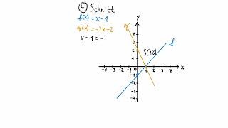 Lineare Funktionen  Schnittpunkt [upl. by Musihc678]
