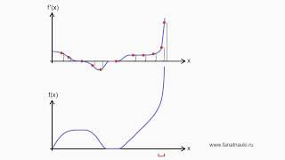 Function Derivative how it works Animation Derivative intuition [upl. by Koah]