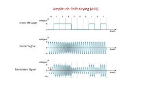 Amplitude Shift Keying ASK Modulation and Demodulation [upl. by Anitsenre951]