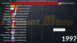 Biggest American Economies 2024 Canada Brazil USA Mexico Argentina Chile Venezeula Colombia [upl. by Notsgnik]