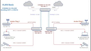 Mạng Doanh Nghiệp SMB với Mikrotik CCR2004 với 2 WAN Bonding 2x 10G Switch CRS210  Vlan Aruba Wifi [upl. by Mayram]