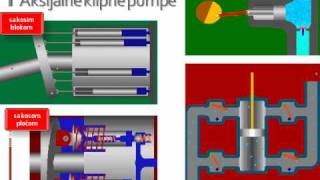 Hidraulika i Pneumatika 06 Pumpe [upl. by Liederman]