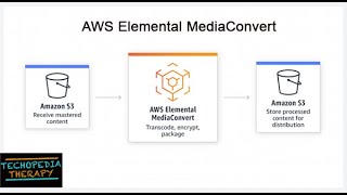 Aws Elemental MediaConvert  IAM Role  S3 Bucket  Resolution [upl. by Hertzog]