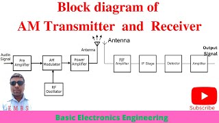 Block diagram of AM transmitter and receiver in Hindi [upl. by Linnea]