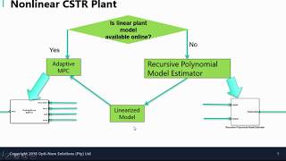 Process Control of a Continuous Stirred Tank Reactor [upl. by Gerc]