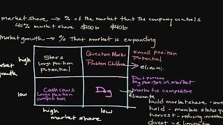 How the Boston Consulting Group BCG GrowthShare Matrix Works [upl. by Eralcyram]