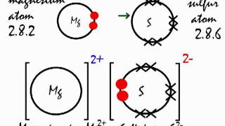 Ionic bonding in magnesium sulfide MgS [upl. by Rhodes]