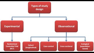 Unit V Lecture 04  Epidemiological Study Designs Nursing research UrduHindi 2022 [upl. by Davine]