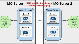 Understanding IBM MQ The Backbone of Enterprise Messaging [upl. by Gemoets]