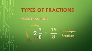 Understanding Different Types of Fractions Grade 6 Math  EasyMathConcepts [upl. by Shamus693]