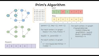 Prims Algorithm to Find Minimum Spanning Tree of a Graph  Algorithm with Pseudo Code  Logic First [upl. by Ainslie]