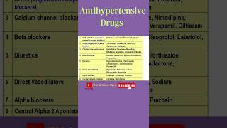 Antihypertensive Drugs Drugs of Hypertension  Hypertension Treatments antihypertensivedrugs drug [upl. by Stander643]