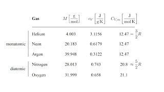 Thermodynamics 2b  Ideal Gases II [upl. by Atiluap]