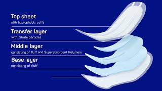 MoliCare Premium Forms Unique Absorbent Core [upl. by Eric375]