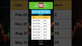 RHI Robert Half International Inc Dividend History [upl. by Anina]