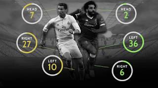 Ronaldo vs Salah Head to Head Season 20172018  Stats and Chart Motion Graphics [upl. by Roby]