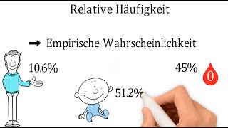 Empirische Wahrscheinlichkeit [upl. by Datha]