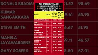 BATTING AVG AS CAPTAIN VS BATTING AVG AS NOT CAPTAIN IN TEST CRICKET [upl. by Blim]