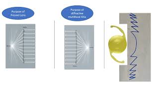 How Diffractive Multifocal IOLs work [upl. by Nuy]