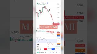 Best indicator for bitcoin trading trading indicators crypto bitcoin cryptocurrency [upl. by Ltney368]