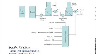 Design Of A Binary Distillation Column To Extract Naphthalene From Washoil [upl. by Brezin457]