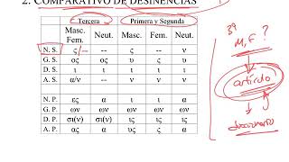22 Sustantivos tercera declinación Griego koiné [upl. by Norrehs751]