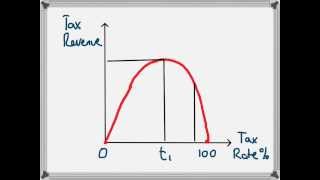 Laffer Curve [upl. by Anitnamaid]