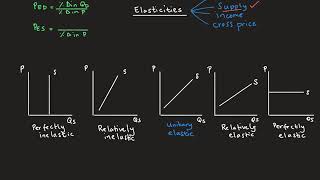 Microeconomics  Elasticity of supply with real life examples [upl. by Mitchell]