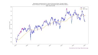 20241204 Top Stocks to Buy Today  Unveiling the Hidden Gems MDLZ [upl. by Aldis]