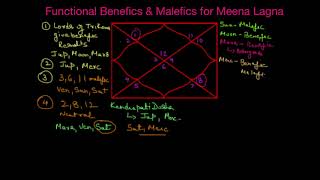 Pisces Lagna Benefic and Malefic Planets [upl. by Turtle755]