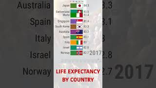 Historical Life Expectancy [upl. by Alleyn]