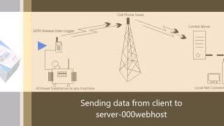 Sending data to server 000webhost using GSM with AT [upl. by Maxentia]