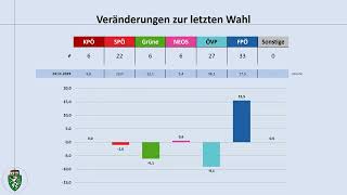 Landtagswahl Steiermark 24112024 aktuelle Umfrageergebnisse KPÖ  SPÖ  ÖVP  FPÖ [upl. by Ahsenik]