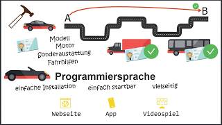 Beste Programmiersprache für Anfänger Von einem Programmier einfach erklärt [upl. by Ettevol]