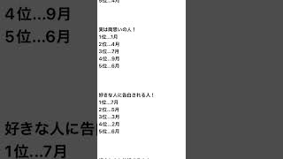 誕生日占い🔮誕生日が一緒の人って仲良い率と仲悪い率高いよね誕生日占い恋愛占い誕生日恋愛占い [upl. by Layod]
