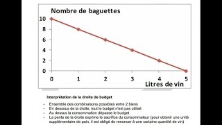 Microéconomie  Léquilibre du consommateur [upl. by Ekoorb]