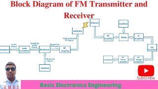 Block diagram of FM transmitter and Receiver in Hin [upl. by Anihtyc687]