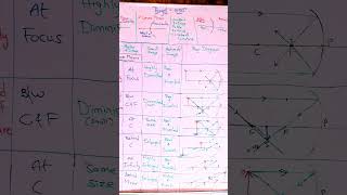 concavemirror concept with ray diagrams in single shot SMARTSTUDYCIRCLEwe4 [upl. by Adnawahs]