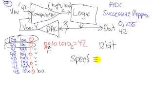 C14 Video 2 Successive Approximation [upl. by Meridel759]