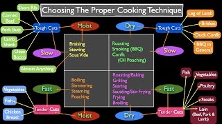 Methods of Cooking How to Choose [upl. by Enneirda670]