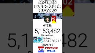 MYZEN’S Subscriber History Is He Gonna Slowdown or NOT [upl. by Ardnaek]