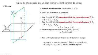 Calcul de champ électrostatique plan infini chargé en surface par le théorème de Gauss [upl. by Odnala]