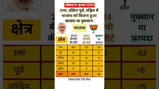 loksabha election results 2024  bjp [upl. by Pieter363]